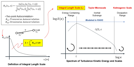 Two-Point Autocorrelation과 난류 에너지 스펙트럼간의 관계