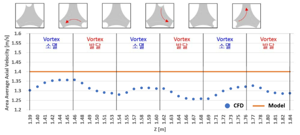 Interior Subchannel에서의 부수로 단면 평균 축방향 속도 값의 변화