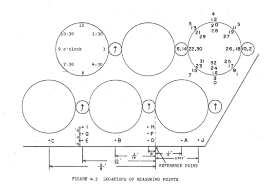 Edge Subchannel의 LDV 측정 위치 [Chen et al, 1974]