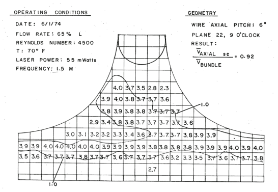 Edge Subchannel의 축방향 속도 측정 결과 [Chen et al, 1974]