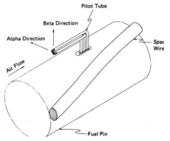 Rod벽에 Pitot tube를 설치하여 노심 내부 유속을 측정하는 방법에 대한 개념도 [Ohtake et al, 1975]