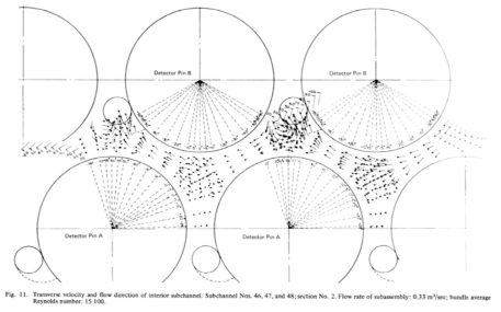 Interior Subchannel의 2차원 유동 측정 결과 [Ohtake et al, 1975]