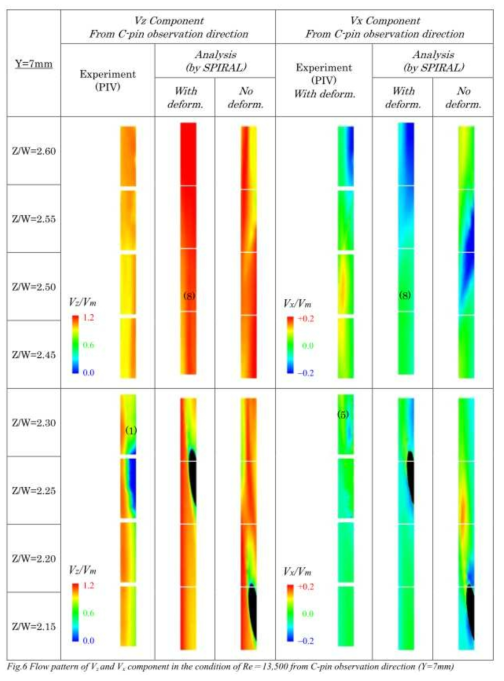 시간 평균된 축방향 속도장 측정 결과 및 코드와의 비교 결과 [Nishimura et al, 2012]