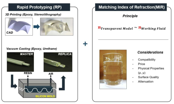투명 모델 제작 및 굴절률 일치 기법을 이용한 유동 가시화 개념도