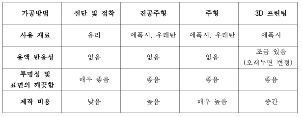 시작품의 재료 별 물리적 특성 비교