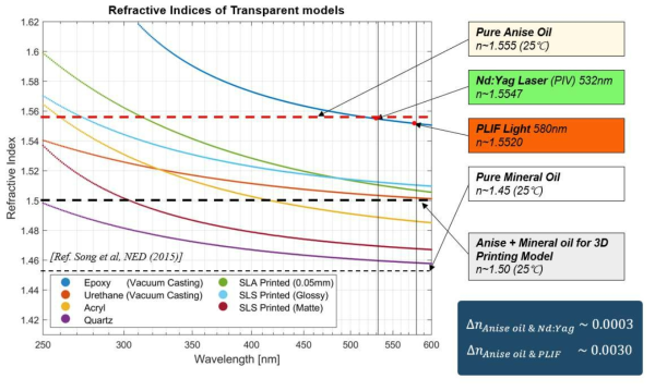 투명 재료 별 빛의 파장에 따른 굴절률 측정 결과