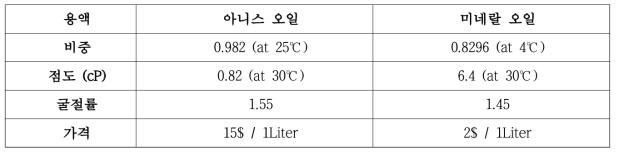 시작품의 재료 별 물리적 특성 비교