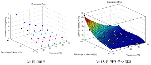 혼합비와 온도에 따른 점도 측정 결과
