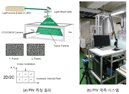 입자 영상 유속계 개념 및 설치 장치