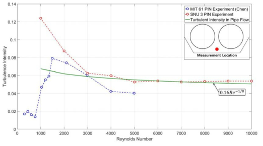 Reynolds 수 변화에 따른 난류 강도 변화