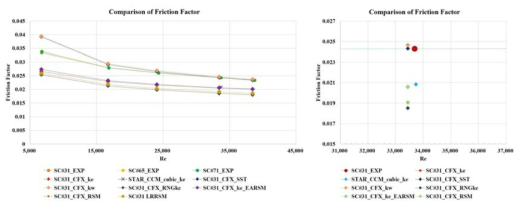 레이놀즈 수에 따른 마찰 계수 계산 결과
