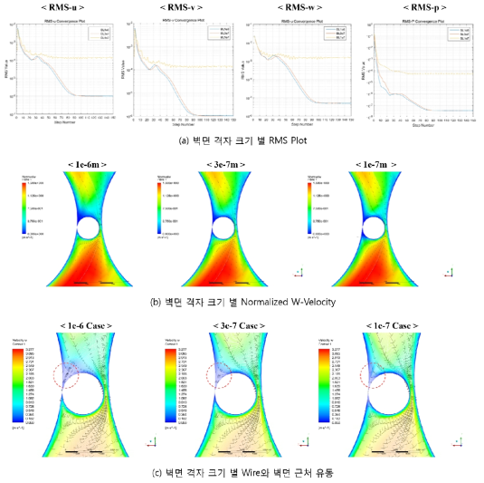 벽면 격자의 크기에 따른 해석 결과 비교