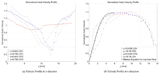 LDV 측정 결과와 전산 유체 해석 결과의 비교 2