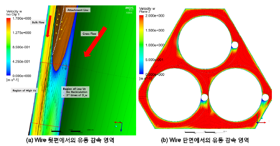 3-Pin 수치 해석 결과 - Wire 근처에서의 축방향 유속