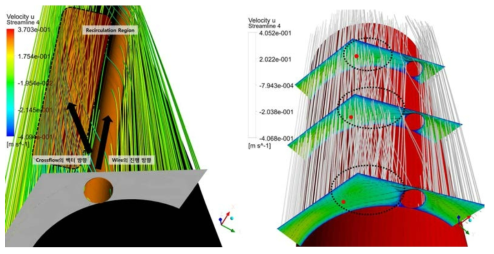 3-Pin 수치 해석 결과 - Recirculation Region 3차원 시각화