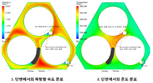 3-Pin 열전달 해석 결과 - 단면에서의 축방향 유속 및 온도 분포