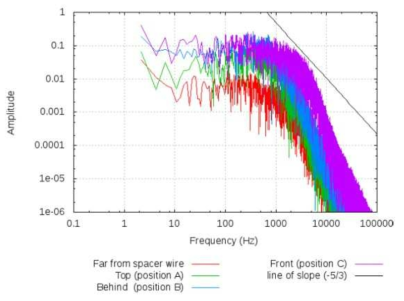 Wire 근처의 온도 변화에 대한 PSD 분석 결과 [Saxena, 2013]