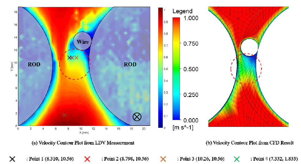 LDV 측정 결과와 전산 유체 해석 결과의 비교