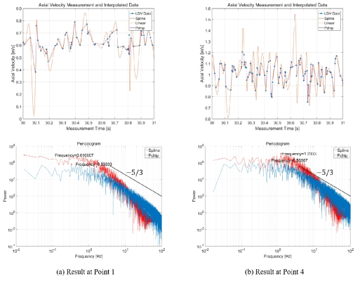 Point 1,4 에서의 속도 데이터 보간 결과 및 PSD 분석 결과