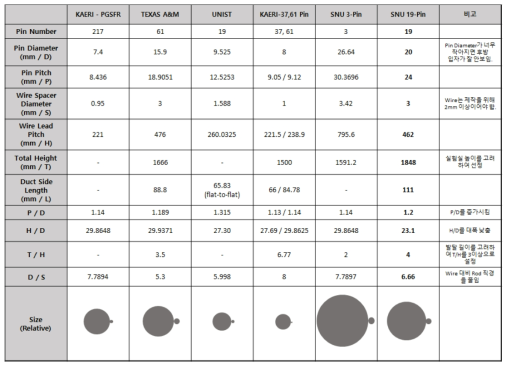 19-Pin 테스트 섹션 형상 파라미터 수치 및 기타 장치와의 비교 결과