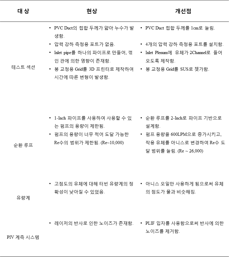 3-Pin 실험장치 대비 19-Pin 실험장치의 개선사항