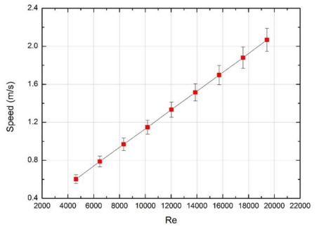 Re수 변화에 따른 축방향 유속 그래프