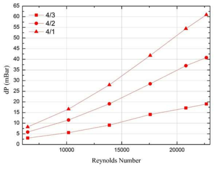 Re 수 변화에 따른 압력 포트 간 차압 측정 결과