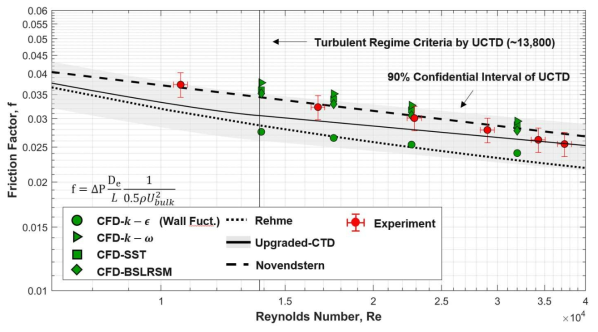 Re 수 변화에 따른 Friction Factor (상관식, CFD, 실험)