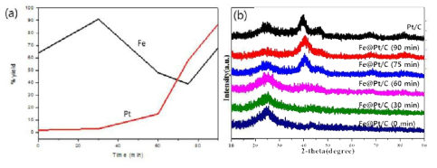 Fe(acac)3과 Pt(acac)2의 초음파 반응 중 시간 경과에 따라 채취한 시료의 분석 자료: (a) 반응물의 양 대비 검출된 Fe와 Pt의 양, (b) 각 시료에 대한 XRD 패턴