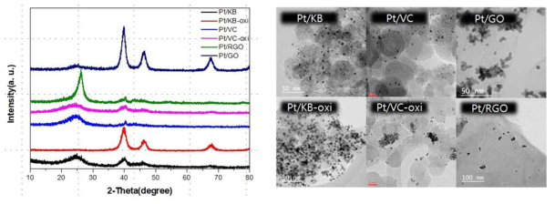 표면 산화 정도를 달리한 여러 탄소 담체에 초음파 반응으로 백금 나노 입자를 합성한 시료에 대한 분석 자료. (a) XRD 패턴, (b) TEM 이미지