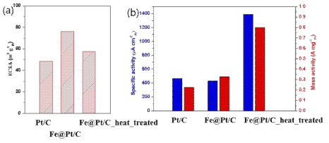 열처리 전과 후의 Fe@Pt 및 순수한 Pt/C의 전기화학 분석 자료: (a) 백금 질량당 전기화학적 표면적과 (b) ORR 촉매 활성