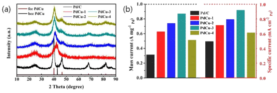 Pd1-xCux 합금 나노 입자에 대한 분석 자료: (a) XRD 패턴 (b) 메탄올 산화 반반응 성능 비교