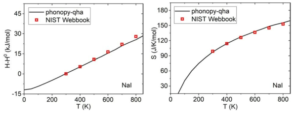 Enthalpy (left) and entropy (right) obtained for NaI from QHA by phonopy code