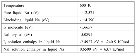 Summary of calculation results for I2 and NaI solution enthalpies in liquid Na at 600 K