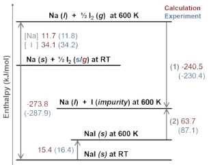 Enthalpy diagram showing calculation results and experimental data . The unit of enthalpy is kJ/mol. Calculation data are colored in red while experimental data are colored in blue and are in parentheses