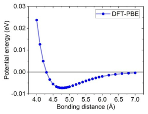 Potential energy curve of Xe molecule obtained from DFT calculations using PBE functional