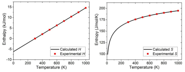 Enthalpy and entropy of Xe as a function of temperature, calculated from vibration analysis (line) and from experimental data (dot) . For comparison, the enthalpy calculated at RT was equalized to the experimental values by adding -6.197 kJ/mol