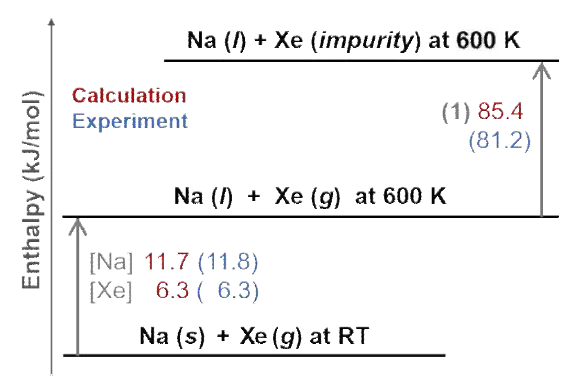 Enthalpy diagram showing calculation results and experimental data . The unit of enthalpy is kJ/mol. Calculation data are colored in red while experimental data are colored in blue and are in parentheses