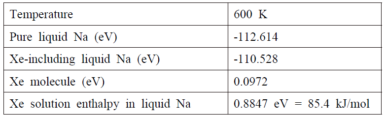 Summary of calculation results for Xe solution enthalpy in liquid Na at 600 K