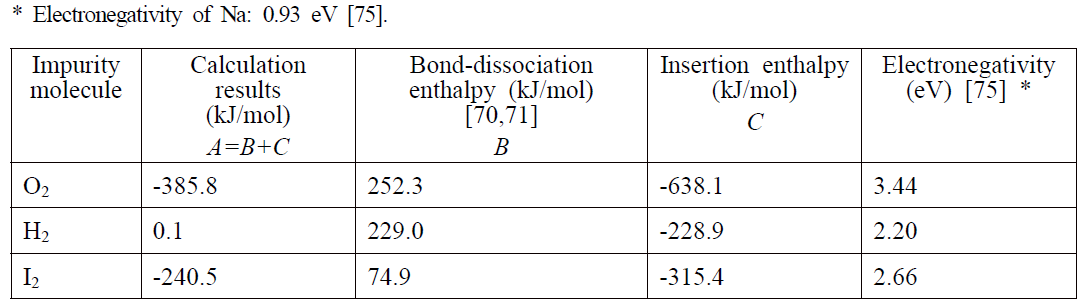 Summary of calculation results for solution enthalpies, listed with bond-dissociation enthalpies, insertion enthalpies, and electronegativity information to check the trend in solution enthalpies