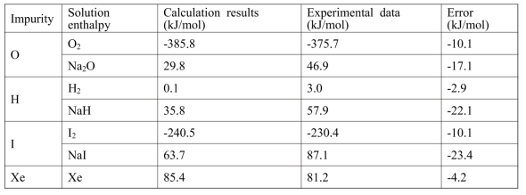 Summary of calculation results for solution enthalpies of key gaseous impurities in liquid Na at 600 K