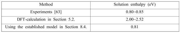 The solution enthalpy of Fe in liquid Na by the experiments , DFT-calculation (Section 5.2), and the developed model (Section 8.4)