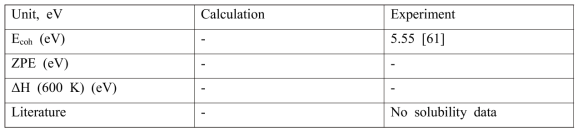 Availability of thermodynamic quantity from calculation and experiments