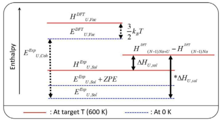 Enthalpy diagram for rough estimation of solution enthalpy of U in liquid Na at 600 K