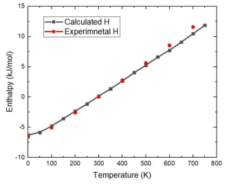 Calculated and experimental standard enthalpy of fcc Sr. As reference temperature, 298.15 K was used