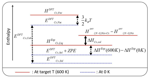 Enthalpy diagram for estimation of solution enthalpy of Cs in liquid Na at 600 K