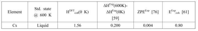 Thermodynamic quantity of Cs for the solution enthalpy evaluation