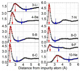 Impurity-LBE PCFs for second-row impurity atoms in liquid LBE at 1000 K. For each PCF, data near first local maximum and minimum points are fit to third-order polynomials drawn by red and blue lines respectively, to identify two characteristic distances pointed by red and blue arrows