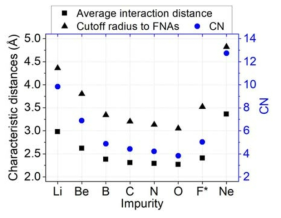 Average interaction distance and cutoff radius to FNAs derived from PCFs at 1000 K. For F, cutoff radius to FNAs (3.52 Å) and CN (5.0) are considered inappropriate; the F case is further analyzed