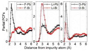 Partial PCFs for F (left), Li (middle), and O (right) with regard to Pb and Bi at 1000 K